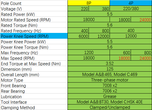 5.5kW - 7.5kW ATC Spindle Motor gallery reference